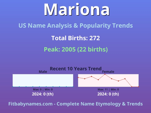 Infographic: Mariona name meaning, origin, and popularity trends in the United States (US baby name analysis chart)