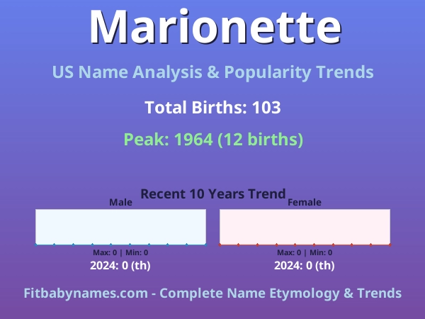 Infographic: Marionette name meaning, origin, and popularity trends in the United States (US baby name analysis chart)
