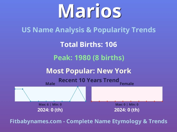 Infographic: Marios name meaning, origin, and popularity trends in the United States (US baby name analysis chart)