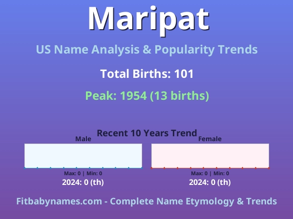 Infographic: Maripat name meaning, origin, and popularity trends in the United States (US baby name analysis chart)