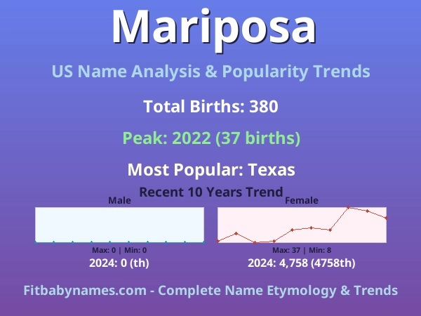 Infographic: Mariposa name meaning, origin, and popularity trends in the United States (US baby name analysis chart)