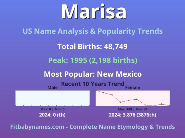 Infographic: Marisa name meaning, origin, and popularity trends in the United States (US baby name analysis chart)
