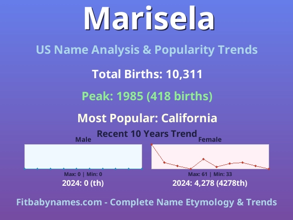 Infographic: Marisela name meaning, origin, and popularity trends in the United States (US baby name analysis chart)