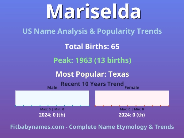 Infographic: Mariselda name meaning, origin, and popularity trends in the United States (US baby name analysis chart)