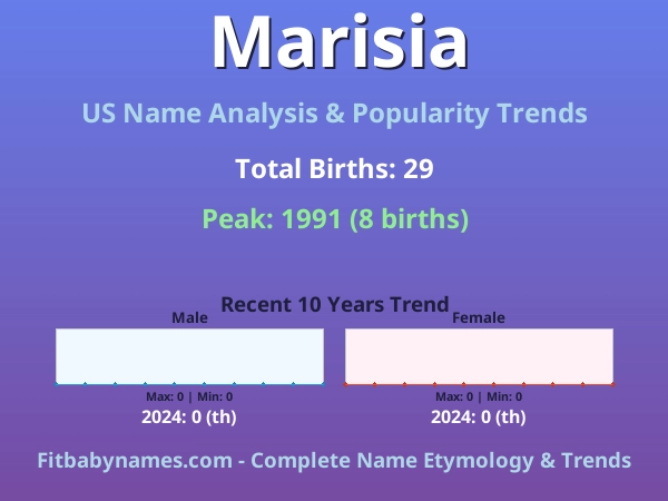 Infographic: Marisia name meaning, origin, and popularity trends in the United States (US baby name analysis chart)