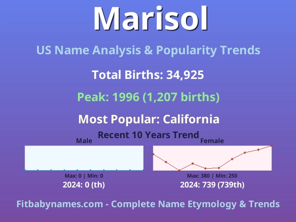 Infographic: Marisol name meaning, origin, and popularity trends in the United States (US baby name analysis chart)