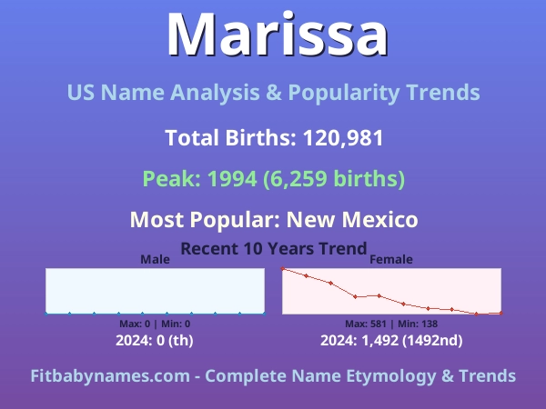 Infographic: Marissa name meaning, origin, and popularity trends in the United States (US baby name analysis chart)