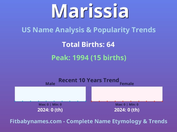Infographic: Marissia name meaning, origin, and popularity trends in the United States (US baby name analysis chart)
