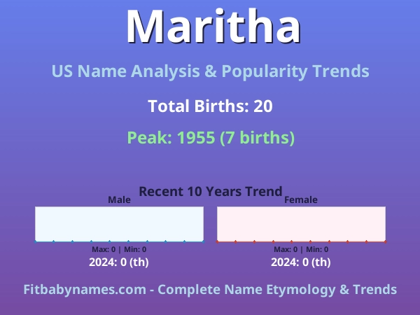 Infographic: Maritha name meaning, origin, and popularity trends in the United States (US baby name analysis chart)
