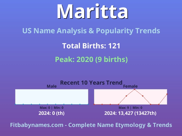 Infographic: Maritta name meaning, origin, and popularity trends in the United States (US baby name analysis chart)