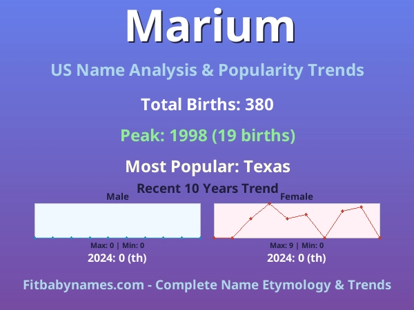 Infographic: Marium name meaning, origin, and popularity trends in the United States (US baby name analysis chart)