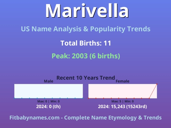 Infographic: Marivella name meaning, origin, and popularity trends in the United States (US baby name analysis chart)