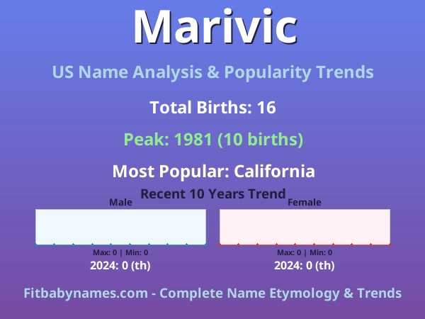 Infographic: Marivic name meaning, origin, and popularity trends in the United States (US baby name analysis chart)