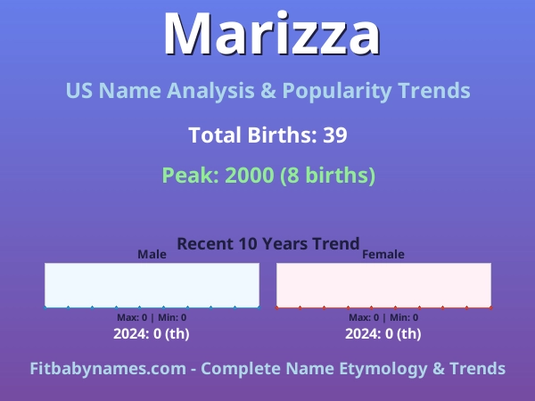 Infographic: Marizza name meaning, origin, and popularity trends in the United States (US baby name analysis chart)