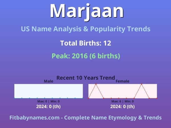 Infographic: Marjaan name meaning, origin, and popularity trends in the United States (US baby name analysis chart)