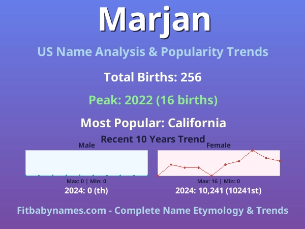 Infographic: Marjan name meaning, origin, and popularity trends in the United States (US baby name analysis chart)