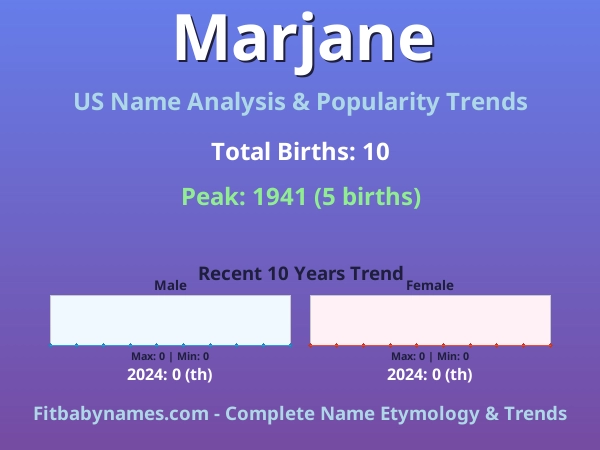 Infographic: Marjane name meaning, origin, and popularity trends in the United States (US baby name analysis chart)