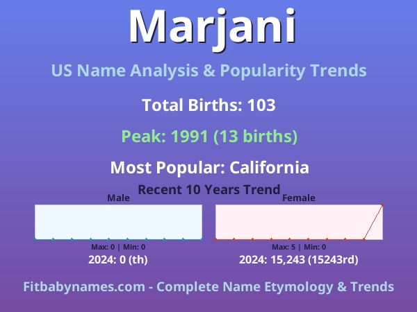 Infographic: Marjani name meaning, origin, and popularity trends in the United States (US baby name analysis chart)