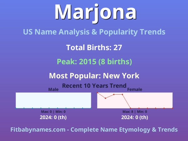 Infographic: Marjona name meaning, origin, and popularity trends in the United States (US baby name analysis chart)