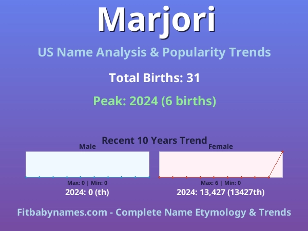 Infographic: Marjori name meaning, origin, and popularity trends in the United States (US baby name analysis chart)