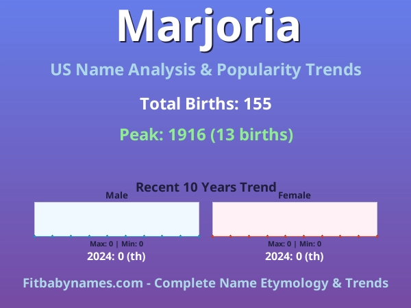 Infographic: Marjoria name meaning, origin, and popularity trends in the United States (US baby name analysis chart)