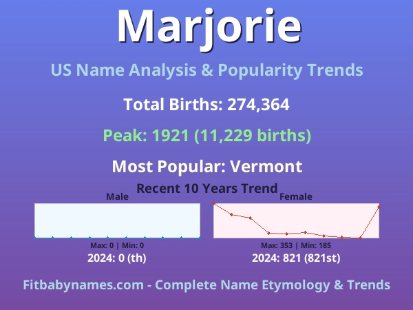 Infographic: Marjorie name meaning, origin, and popularity trends in the United States (US baby name analysis chart)