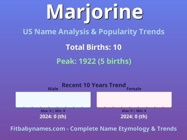 Infographic: Marjorine name meaning, origin, and popularity trends in the United States (US baby name analysis chart)