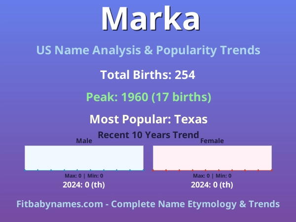 Infographic: Marka name meaning, origin, and popularity trends in the United States (US baby name analysis chart)