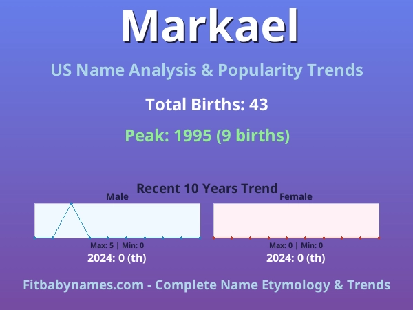 Infographic: Markael name meaning, origin, and popularity trends in the United States (US baby name analysis chart)