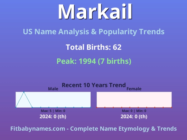 Infographic: Markail name meaning, origin, and popularity trends in the United States (US baby name analysis chart)