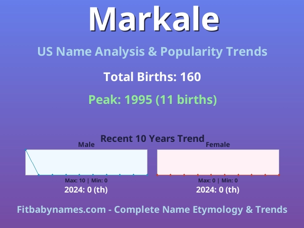 Infographic: Markale name meaning, origin, and popularity trends in the United States (US baby name analysis chart)