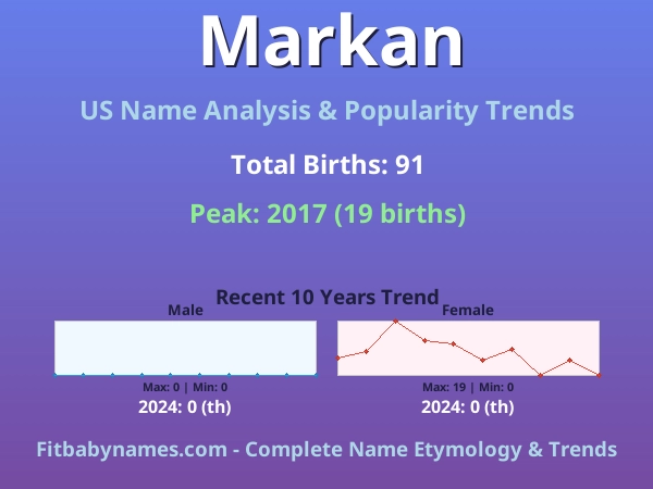 Infographic: Markan name meaning, origin, and popularity trends in the United States (US baby name analysis chart)