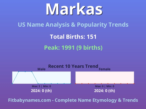 Infographic: Markas name meaning, origin, and popularity trends in the United States (US baby name analysis chart)