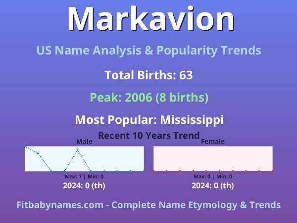 Infographic: Markavion name meaning, origin, and popularity trends in the United States (US baby name analysis chart)