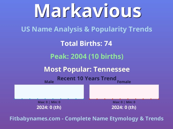 Infographic: Markavious name meaning, origin, and popularity trends in the United States (US baby name analysis chart)