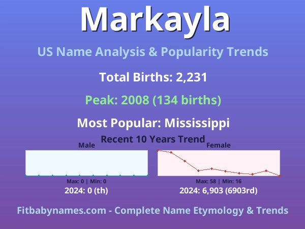 Infographic: Markayla name meaning, origin, and popularity trends in the United States (US baby name analysis chart)