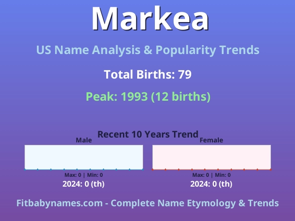 Infographic: Markea name meaning, origin, and popularity trends in the United States (US baby name analysis chart)