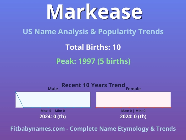 Infographic: Markease name meaning, origin, and popularity trends in the United States (US baby name analysis chart)