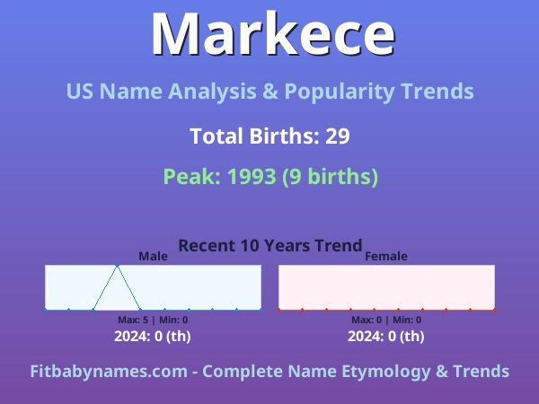 Infographic: Markece name meaning, origin, and popularity trends in the United States (US baby name analysis chart)