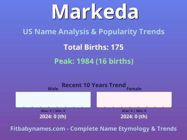 Infographic: Markeda name meaning, origin, and popularity trends in the United States (US baby name analysis chart)