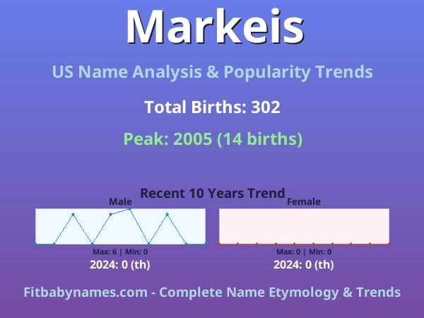Infographic: Markeis name meaning, origin, and popularity trends in the United States (US baby name analysis chart)