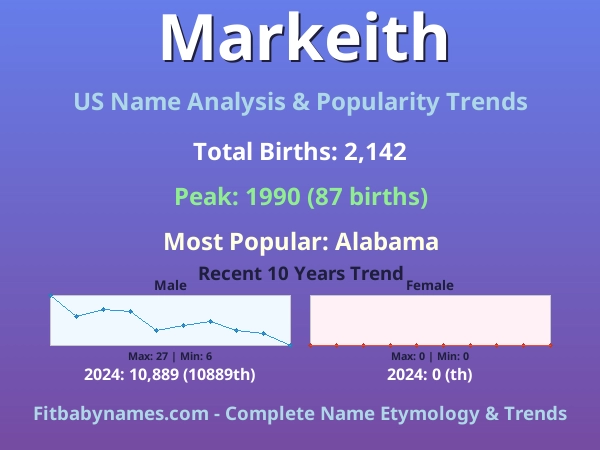 Infographic: Markeith name meaning, origin, and popularity trends in the United States (US baby name analysis chart)