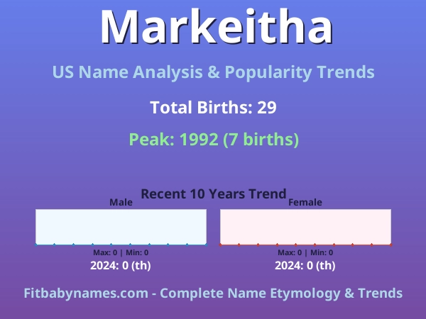 Infographic: Markeitha name meaning, origin, and popularity trends in the United States (US baby name analysis chart)