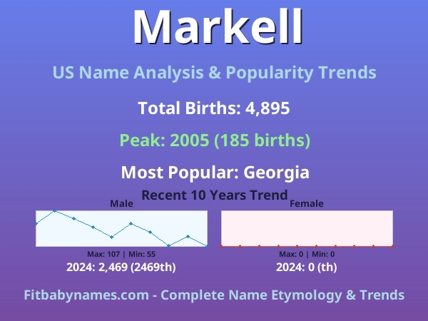 Infographic: Markell name meaning, origin, and popularity trends in the United States (US baby name analysis chart)