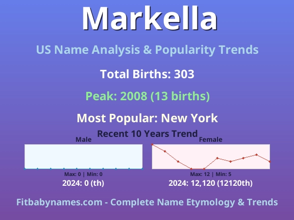Infographic: Markella name meaning, origin, and popularity trends in the United States (US baby name analysis chart)