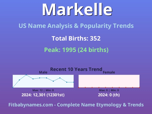 Infographic: Markelle name meaning, origin, and popularity trends in the United States (US baby name analysis chart)