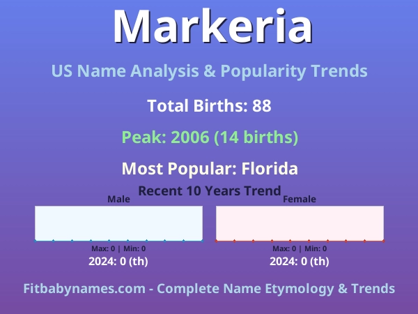 Infographic: Markeria name meaning, origin, and popularity trends in the United States (US baby name analysis chart)