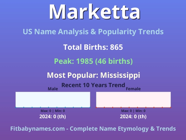 Infographic: Marketta name meaning, origin, and popularity trends in the United States (US baby name analysis chart)