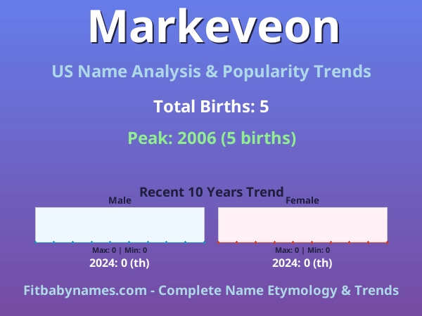 Infographic: Markeveon name meaning, origin, and popularity trends in the United States (US baby name analysis chart)