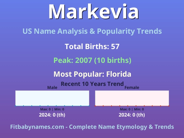 Infographic: Markevia name meaning, origin, and popularity trends in the United States (US baby name analysis chart)